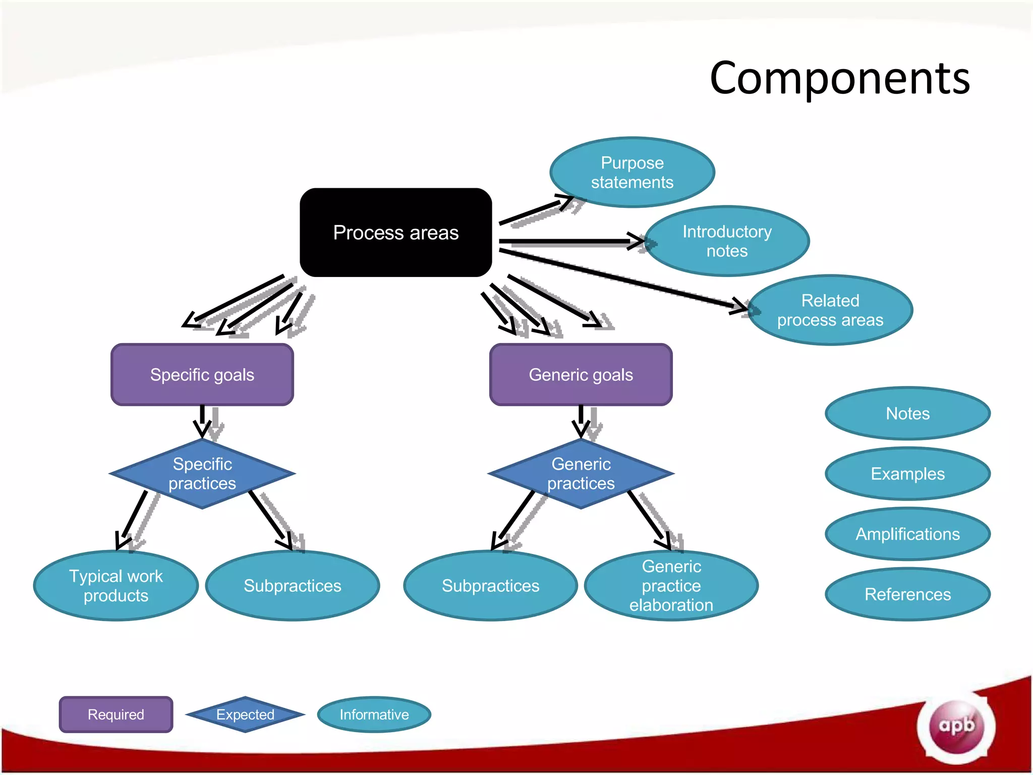 Components Process areas Purpose statements Introductory notes Related process areas Specific goals Specific practices Typical work products Subpractices Subpractices Generic practices Generic goals Generic practice elaboration Required Expected Informative Notes Examples Amplifications References 