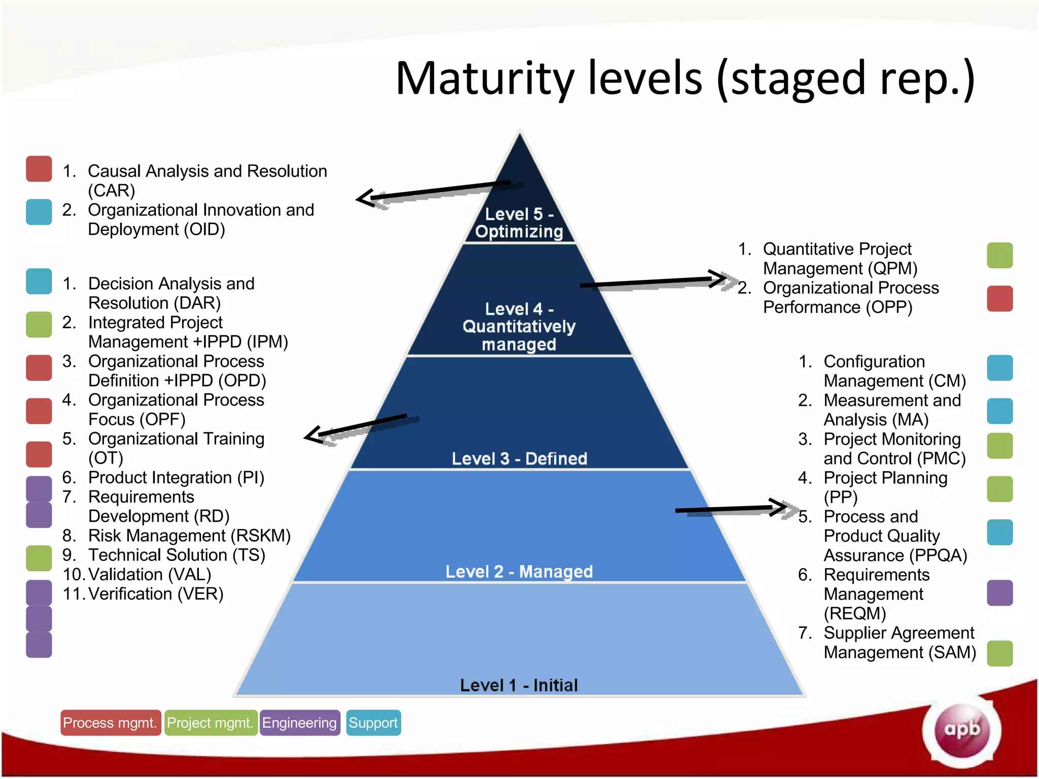 Maturity levels (staged rep.) Configuration Management (CM) Measurement and Analysis (MA) Project Monitoring and Control (PMC) Project Planning (PP) Process and Product Quality Assurance (PPQA) Requirements Management (REQM) Supplier Agreement Management (SAM) Quantitative Project Management (QPM) Organizational Process Performance (OPP) Causal Analysis and Resolution (CAR) Organizational Innovation and Deployment (OID) Decision Analysis and Resolution (DAR) Integrated Project Management +IPPD (IPM) Organizational Process Definition +IPPD (OPD) Organizational Process Focus (OPF) Organizational Training (OT) Product Integration (PI) Requirements Development (RD) Risk Management (RSKM) Technical Solution (TS) Validation (VAL) Verification (VER) Process mgmt. Project mgmt. Engineering Support 