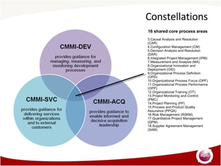 Constellations 16 shared core process areas Causal Analysis and Resolution (CAR) Configuration Management (CM) Decision Analysis and Resolution (DAR) Integrated Project Management (IPM) Measurement and Analysis (MA) Organizational Innovation and Deployment (OID) Organizational Process Definition (OPD) Organizational Process Focus (OPF) Organizational Process Performance (OPP) Organizational Training (OT) Project Monitoring and Control (PMC) Project Planning (PP) Process and Product Quality Assurance (PPQA) Risk Management (RSKM) Quantitative Project Management (QPM) Supplier Agreement Management (SAM) 