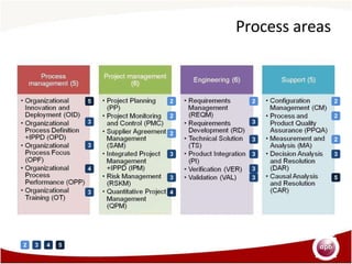 Process areas 3 5 2 3 4 3 2 2 3 3 4 2 3 3 3 3 3 2 2 2 3 5 2 3 4 5 