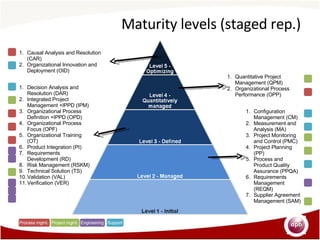 Maturity levels (staged rep.) Configuration Management (CM) Measurement and Analysis (MA) Project Monitoring and Control (PMC) Project Planning (PP) Process and Product Quality Assurance (PPQA) Requirements Management (REQM) Supplier Agreement Management (SAM) Quantitative Project Management (QPM) Organizational Process Performance (OPP) Causal Analysis and Resolution (CAR) Organizational Innovation and Deployment (OID) Decision Analysis and Resolution (DAR) Integrated Project Management +IPPD (IPM) Organizational Process Definition +IPPD (OPD) Organizational Process Focus (OPF) Organizational Training (OT) Product Integration (PI) Requirements Development (RD) Risk Management (RSKM) Technical Solution (TS) Validation (VAL) Verification (VER) Process mgmt. Project mgmt. Engineering Support 