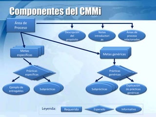 SubprácticasSubprácticasSubprácticas
Prácticas
genéricas
Prácticas
genéricas
Prácticas
específicas
Prácticas
específicas
Metas genéricasMetas genéricas
Metas
específicas
Metas
específicas
Componentes del CMMi
Área de
Proceso
Descripción
del
propósito
Notas
introductori
as
Áreas de
proceso
relacionadas
Metas
específicas Metas genéricas
Prácticas
específicas
Prácticas
genéricas
Ejemplo de
entregables
Subprácticas Subprácticas
Explicación
de prácticas
genéricas
Leyenda: Requerido Esperado Informativo
 