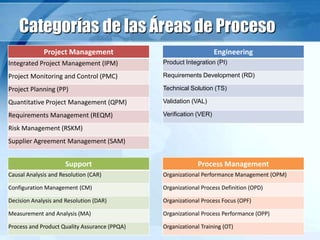Categorías de las Áreas de Proceso
Project Management
Integrated Project Management (IPM)
Project Monitoring and Control (PMC)
Project Planning (PP)
Quantitative Project Management (QPM)
Requirements Management (REQM)
Risk Management (RSKM)
Supplier Agreement Management (SAM)
Process Management
Organizational Performance Management (OPM)
Organizational Process Definition (OPD)
Organizational Process Focus (OPF)
Organizational Process Performance (OPP)
Organizational Training (OT)
Engineering
Product Integration (PI)
Requirements Development (RD)
Technical Solution (TS)
Validation (VAL)
Verification (VER)
Support
Causal Analysis and Resolution (CAR)
Configuration Management (CM)
Decision Analysis and Resolution (DAR)
Measurement and Analysis (MA)
Process and Product Quality Assurance (PPQA)
 