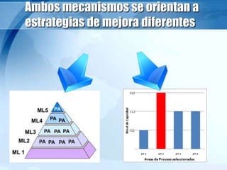 Ambos mecanismos se orientan a
estrategias de mejora diferentes
 