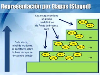 Representación por Etapas (Staged)
AP 1
AP 2
AP 3
AP 4
AP 5
…
AP a
AP b
AP c
…AP d
AP Ω
AP β
…
AP Ω
AP β
Cada etapa contiene
un grupo
predefinidos
de Áreas de Proceso
(AP)
Cada etapa, o
nivel de madurez,
se construye sobre
la base del que se
encuentra debajo
 