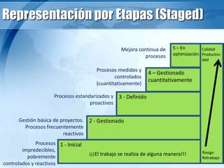 Representación por Etapas (Staged)
Riesgo
Retrabajo
Calidad
Productivi-
dad
Procesos
impredecibles,
pobremente
controlados y reactivos
Gestión básica de proyectos.
Procesos frecuentemente
reactivos
Procesos estandarizados y
proactivos
Procesos medidos y
controlados
(cuantitativamente)
Mejora continua de
procesos
¡¡¡El trabajo se realiza de alguna manera!!!
 