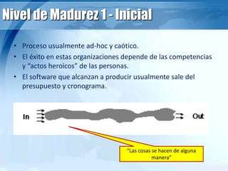 Nivel de Madurez 1 - Inicial
• Proceso usualmente ad-hoc y caótico.
• El éxito en estas organizaciones depende de las competencias
y “actos heroicos” de las personas.
• El software que alcanzan a producir usualmente sale del
presupuesto y cronograma.
“Las cosas se hacen de alguna
manera”
 