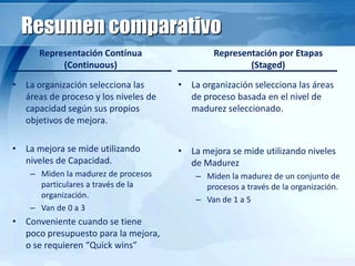 Resumen comparativo
• La organización selecciona las
áreas de proceso y los niveles de
capacidad según sus propios
objetivos de mejora.
• La mejora se mide utilizando
niveles de Capacidad.
– Miden la madurez de procesos
particulares a través de la
organización.
– Van de 0 a 3
• Conveniente cuando se tiene
poco presupuesto para la mejora,
o se requieren “Quick wins”
• La organización selecciona las áreas
de proceso basada en el nivel de
madurez seleccionado.
• La mejora se mide utilizando niveles
de Madurez
– Miden la madurez de un conjunto de
procesos a través de la organización.
– Van de 1 a 5
Representación Contínua
(Continuous)
Representación por Etapas
(Staged)
 