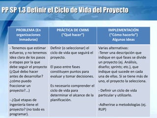 PP SP 1.3 Definir el Ciclo de Vida del Proyecto
PROBLEMA (En
organizaciones
inmaduras)
PRÁCTICA DE CMMi
(“Qué hacer”)
IMPLEMENTACIÓN
(“Cómo hacerlo”)
Algunas ideas
- Tenemos que estimar
esfuerzo, y no tenemos
idea clara de los pasos
o etapas por la que
debe seguir el proyecto
(¿Qué debo hacer
antes de desarrollar?
¿cómo puedo
fraccionar un
proyecto?...)
- ¿Qué etapas de
ingeniería tiene el
proyecto? (no todo es
programar).
Definir (o seleccionar) el
ciclo de vida que seguirá el
proyecto.
El paso entre fases
constituyen puntos para
evaluar y tomar decisiones.
Es necesario comprender el
ciclo de vida para
determinar el alcance de la
planificación.
Varias alternativas:
-Tener una descripción que
indique en qué fases se divide
un proyecto (ej. Análisis,
diseño; sprints; etc.), que
indique qué sucede en cada
una de ellas. Si se tiene más de
uno, el proyecto la selecciona.
- Definir un ciclo de vida
particular y utilizarlo.
-Adherirse a metodologías (ej.
RUP)
 