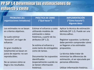 PP SP 1.4 Determinar las estimaciones de
esfuerzo y coste
PROBLEMA (En
organizaciones inmaduras)
PRÁCTICA DE CMMi
(“Qué hacer”)
IMPLEMENTACIÓN
(“Cómo hacerlo”)
Algunas ideas
Los estimados no se basan
en criterios objetivos.
Se suele estimar
“duración”, en lugar de
esfuerzo.
En gran medida (o
totalmente) se basan en
juicio de experto: no son
reproducibles.
No se conoce cómo se
llegó a los resultados.
Estimar el esfuerzo y costo
utilizando modelos de
estimación o datos
históricos, a partir de los
atributos (SP 1.2).
Se estima el esfuerzo y
costo tanto de entregables
como de tareas.
Documentar los supuestos
identificados
(especialmente cuando no
se tienen información
histórica).
Aplicar la técnica de estimación
definida (SP 1.2). Puede ser una
técnica adhoc.
Registrar supuestos. La técnica
debe permitir comprender cómo
se llegaron a los estimados
propuestos.
La técnica debe tratar de
minimizar las diferencias de
estimación, al ser ejecutada por
personas diferentes.
Utilizar información histórica.
 