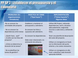 PP SP 2.1 Establecer el presupuesto y el
calendario
PROBLEMA (En
organizaciones
inmaduras)
PRÁCTICA DE CMMi
(“Qué hacer”)
IMPLEMENTACIÓN
(“Cómo hacerlo”)
Algunas ideas
-No se conocen las
actividades del proyecto
- No se conocen las
dependencias entre tareas
- ¿Quién hace… qué?
- ¿Cuáles son los hitos del
proyecto?
- ¿Cómo se determina la
duración de las tareas?
- No se planifican las
tareas de gestión!!
Establecer y mantener el
presupuesto y calendario.
Se conocen los hitos y
supuestos del calendario.
Se conocen las dependencias.
Debe estar relacionado a la
estimación de esfuerzo.
Utilizar MS Project, indicando
dependencias; work y duration
adecuadamente; asignando
recursos a cada tarea y señalando
hitos.
Tener una plantilla de desacripción
del costo del proyecto.
Utilizar un cronograma en Excel,
con la información del punto
anterior, y los costos necesarios.
Utilizar un cronograma en alto
nivel, y planificar cada iteración
aplicando SCRUM.
 