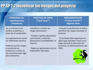 PP SP 2.2 Identificar los riesgos del proyecto
PROBLEMA (En
organizaciones
inmaduras)
PRÁCTICA DE CMMi
(“Qué hacer”)
IMPLEMENTACIÓN
(“Cómo hacerlo”)
Algunas ideas
No se anticipan a los
posibles problemas, a
pesar de ser predecibles.
Las organizaciones suelen
ser totalmente reactivas.
Prefieren que los riesgos
se conviertan en
problemas, y recién en
ese momento hacer algo
para resolverlos.
-Identificar y analizar los
riesgos del proyecto.
- ‘Analizar’ significa describirlos
y priorizarlos, evaluando
típicamente la probabilidad y el
impacto.
- Deben ser gestionados con los
stakeholders afectados.
- Durante la planificación se deben
identificar los riesgos asociados al
proyecto.
- El resultado debe registrarse en
algún lugar (ejemplo: Excel), pues
luego (durante la ejecución del
proyecto), se deben gestionar. (Ver
PMC)
 