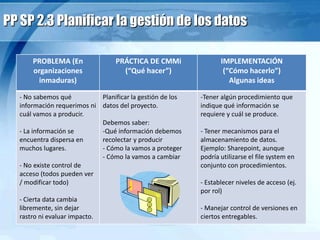 PP SP 2.3 Planificar la gestión de los datos
PROBLEMA (En
organizaciones
inmaduras)
PRÁCTICA DE CMMi
(“Qué hacer”)
IMPLEMENTACIÓN
(“Cómo hacerlo”)
Algunas ideas
- No sabemos qué
información requerimos ni
cuál vamos a producir.
- La información se
encuentra dispersa en
muchos lugares.
- No existe control de
acceso (todos pueden ver
/ modificar todo)
- Cierta data cambia
libremente, sin dejar
rastro ni evaluar impacto.
Planificar la gestión de los
datos del proyecto.
Debemos saber:
-Qué información debemos
recolectar y producir
- Cómo la vamos a proteger
- Cómo la vamos a cambiar
-Tener algún procedimiento que
indique qué información se
requiere y cuál se produce.
- Tener mecanismos para el
almacenamiento de datos.
Ejemplo: Sharepoint, aunque
podría utilizarse el file system en
conjunto con procedimientos.
- Establecer niveles de acceso (ej.
por rol)
- Manejar control de versiones en
ciertos entregables.
 