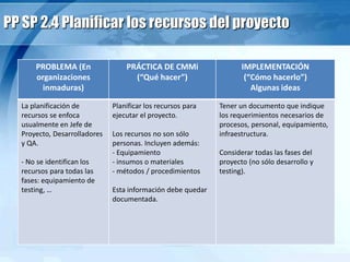PP SP 2.4 Planificar los recursos del proyecto
PROBLEMA (En
organizaciones
inmaduras)
PRÁCTICA DE CMMi
(“Qué hacer”)
IMPLEMENTACIÓN
(“Cómo hacerlo”)
Algunas ideas
La planificación de
recursos se enfoca
usualmente en Jefe de
Proyecto, Desarrolladores
y QA.
- No se identifican los
recursos para todas las
fases: equipamiento de
testing, …
Planificar los recursos para
ejecutar el proyecto.
Los recursos no son sólo
personas. Incluyen además:
- Equipamiento
- insumos o materiales
- métodos / procedimientos
Esta información debe quedar
documentada.
Tener un documento que indique
los requerimientos necesarios de
procesos, personal, equipamiento,
infraestructura.
Considerar todas las fases del
proyecto (no sólo desarrollo y
testing).
 