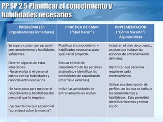 PP SP 2.5 Planificar el conocimiento y
habilidades necesarios
PROBLEMA (En
organizaciones inmaduras)
PRÁCTICA DE CMMi
(“Qué hacer”)
IMPLEMENTACIÓN
(“Cómo hacerlo”)
Algunas ideas
Se espera contar con personal
con conocimiento y habilidades
suficientes.
Ocurren algunas de estas
situaciones:
-No se evalúa si el personal
cuenta con las habilidades y
conocimiento necesarios.
-Se hace poco para mejorar el
conocimiento y habilidades del
personal que lo requiere.
- Se cuenta con que el personal
“aprenderá sobre la marcha”.
Planificar el conocimiento y
habilidades necesarias para
ejecutar el proyecto.
Evaluar el nivel de
conocimiento de las personas
asignadas, e identificar las
necesidades de capacitación
(internas o externas).
Incluir las actividades de
entrenamiento en el plan.
Incluir en el plan de proyecto,
un plan que indique las
acciones de entrenamiento
definidas.
Identificar qué personas
requieren cada
entrenamiento.
Utilizar una descripción de
perfiles, en las que se indique
los conocimientos y
habilidades. Esto permitirá
identificar brechas y tomar
acción.
 