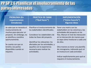 PP SP 2.6 Planificar el involucramiento de las
partes interesadas
PROBLEMA (En
organizaciones
inmaduras)
PRÁCTICA DE CMMi
(“Qué hacer”)
IMPLEMENTACIÓN
(“Cómo hacerlo”)
Algunas ideas
Se sabe que se necesita el
involucramiento de
muchos para ejecutar un
proyecto. Sin embargo, no
se planifica y coordina
oportunamente.
Se cuenta con que se
tendrá a las partes
disponibles cuando se
requiera.
Planificar el involucramiento de
los stakeholders identificados.
Considerar los stakeholders de
todas las fases del proyecto.
Identificar los relevantes: los
afectados por las actividades, y
aquellos con la experiencia
necesaria para realizar las
actividades.
Tener una matriz con los
stakeholders en las columnas y las
actividades del proyecto en las
filas. Marcar el nivel de interacción
en la intersección de manera que
se sepa cómo involucrar a cada uno
de ellos.
Otra manera es tener una plantilla
de cronograma, indicando qué rol
se involucra en cada actividad.
Indicar explícitamente para qué se
requiere el involucramiento.
 
