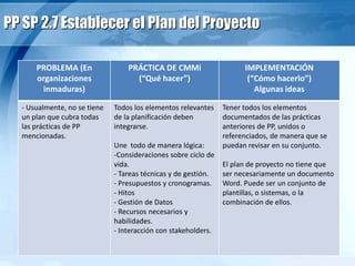 PP SP 2.7 Establecer el Plan del Proyecto
PROBLEMA (En
organizaciones
inmaduras)
PRÁCTICA DE CMMi
(“Qué hacer”)
IMPLEMENTACIÓN
(“Cómo hacerlo”)
Algunas ideas
- Usualmente, no se tiene
un plan que cubra todas
las prácticas de PP
mencionadas.
Todos los elementos relevantes
de la planificación deben
integrarse.
Une todo de manera lógica:
-Consideraciones sobre ciclo de
vida.
- Tareas técnicas y de gestión.
- Presupuestos y cronogramas.
- Hitos
- Gestión de Datos
- Recursos necesarios y
habilidades.
- Interacción con stakeholders.
Tener todos los elementos
documentados de las prácticas
anteriores de PP, unidos o
referenciados, de manera que se
puedan revisar en su conjunto.
El plan de proyecto no tiene que
ser necesariamente un documento
Word. Puede ser un conjunto de
plantillas, o sistemas, o la
combinación de ellos.
 