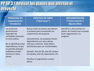 PP SP 3.1 Revisar los planes que afectan el
proyecto
PROBLEMA (En
organizaciones
inmaduras)
PRÁCTICA DE CMMi
(“Qué hacer”)
IMPLEMENTACIÓN
(“Cómo hacerlo”)
Algunas ideas
Los proyectos
generalmente
dependen de
actividades presentes
en otros planes.
No se identifican estas
dependencias, lo que
no permite anticipar
problemas existen
retrasos en estos
planes.
Revisar todos los planes que afectan
el proyecto para comprender los
compromisos del proyecto.
Generalmente, los proyectos tienen
dependencias con otros planes
internos y externos. Estos deben
identificarse para ser monitoreados.
Ejemplo: Plan de QA, plan de compra
de equipos, plan de capacitación, etc.
Planificar el seguimiento a estos
planes
Identificar y documentar los
planes, de manera que se pueda
hacer seguimiento a su
progreso.
 