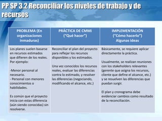 PP SP 3.2 Reconciliar los niveles de trabajo y de
recursos
PROBLEMA (En
organizaciones
inmaduras)
PRÁCTICA DE CMMi
(“Qué hacer”)
IMPLEMENTACIÓN
(“Cómo hacerlo”)
Algunas ideas
Los planes suelen basarse
en recursos estimados
que difieren de los reales.
Por ejemplo:
-Menor personal al
necesario.
- Personal con menores
conocimientos o
habilidades.
Es común que el proyecto
inicia con estas diferencia
(aún siendo conocidas) sin
resolverse.
Reconciliar el plan del proyecto
para reflejar los recursos
disponibles y los estimados.
Una vez conocidos los recursos
reales, evaluar las diferencias
contra lo estimado, y resolver
las diferencias (negociando,
modificando el alcance, etc.)
Básicamente, se requiere aplicar
directamente la práctica.
Usualmente, se realizan reuniones
con los stakeholders relevantes
(gerente que asigna los recursos,
cliente que define el alcance, etc.)
y se resuelven las diferencias que
puedan surgir.
El plan y cronograma debe
evidenciar cambios como resultado
de la reconciliación.
 