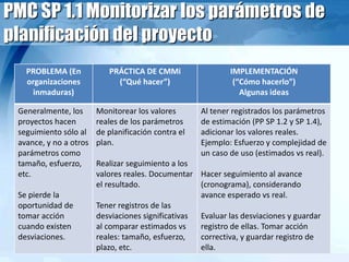 PMC SP 1.1 Monitorizar los parámetros de
planificación del proyecto
PROBLEMA (En
organizaciones
inmaduras)
PRÁCTICA DE CMMi
(“Qué hacer”)
IMPLEMENTACIÓN
(“Cómo hacerlo”)
Algunas ideas
Generalmente, los
proyectos hacen
seguimiento sólo al
avance, y no a otros
parámetros como
tamaño, esfuerzo,
etc.
Se pierde la
oportunidad de
tomar acción
cuando existen
desviaciones.
Monitorear los valores
reales de los parámetros
de planificación contra el
plan.
Realizar seguimiento a los
valores reales. Documentar
el resultado.
Tener registros de las
desviaciones significativas
al comparar estimados vs
reales: tamaño, esfuerzo,
plazo, etc.
Al tener registrados los parámetros
de estimación (PP SP 1.2 y SP 1.4),
adicionar los valores reales.
Ejemplo: Esfuerzo y complejidad de
un caso de uso (estimados vs real).
Hacer seguimiento al avance
(cronograma), considerando
avance esperado vs real.
Evaluar las desviaciones y guardar
registro de ellas. Tomar acción
correctiva, y guardar registro de
ella.
 