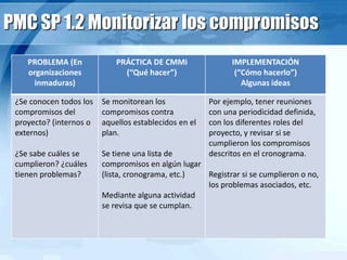 PMC SP 1.2 Monitorizar los compromisos
PROBLEMA (En
organizaciones
inmaduras)
PRÁCTICA DE CMMi
(“Qué hacer”)
IMPLEMENTACIÓN
(“Cómo hacerlo”)
Algunas ideas
¿Se conocen todos los
compromisos del
proyecto? (internos o
externos)
¿Se sabe cuáles se
cumplieron? ¿cuáles
tienen problemas?
Se monitorean los
compromisos contra
aquellos establecidos en el
plan.
Se tiene una lista de
compromisos en algún lugar
(lista, cronograma, etc.)
Mediante alguna actividad
se revisa que se cumplan.
Por ejemplo, tener reuniones
con una periodicidad definida,
con los diferentes roles del
proyecto, y revisar si se
cumplieron los compromisos
descritos en el cronograma.
Registrar si se cumplieron o no,
los problemas asociados, etc.
 