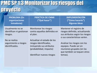 PMC SP 1.3 Monitorizar los riesgos del
proyecto
PROBLEMA (En
organizaciones
inmaduras)
PRÁCTICA DE CMMi
(“Qué hacer”)
IMPLEMENTACIÓN
(“Cómo hacerlo”)
Algunas ideas
Usualmente no se
identifican ni gestionan
riesgos.
No se realiza
seguimiento a riesgos
identificados.
Monitorear los riesgos
contra aquellos definidos en
el plan.
Actualizar el estado de los
riesgos identificados,
incluyendo sus atributos
(probabilidad, impacto)
Identificar nuevos riesgos
Mantener el registro de
riesgos definido, actualizando
sus atributos según los riesgos
o sus características varíen.
Analizar los riesgos con los
equipos. Puede ser en
reuniones grupales (en las
que también se toquen otros
temas).
 