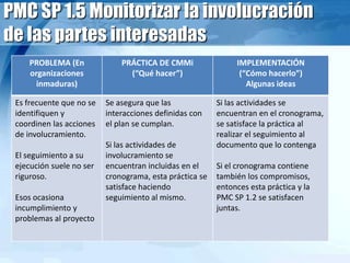 PMC SP 1.5 Monitorizar la involucración
de las partes interesadas
PROBLEMA (En
organizaciones
inmaduras)
PRÁCTICA DE CMMi
(“Qué hacer”)
IMPLEMENTACIÓN
(“Cómo hacerlo”)
Algunas ideas
Es frecuente que no se
identifiquen y
coordinen las acciones
de involucramiento.
El seguimiento a su
ejecución suele no ser
riguroso.
Esos ocasiona
incumplimiento y
problemas al proyecto
Se asegura que las
interacciones definidas con
el plan se cumplan.
Si las actividades de
involucramiento se
encuentran incluidas en el
cronograma, esta práctica se
satisface haciendo
seguimiento al mismo.
Si las actividades se
encuentran en el cronograma,
se satisface la práctica al
realizar el seguimiento al
documento que lo contenga
Si el cronograma contiene
también los compromisos,
entonces esta práctica y la
PMC SP 1.2 se satisfacen
juntas.
 