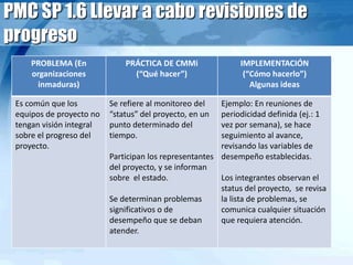 PMC SP 1.6 Llevar a cabo revisiones de
progreso
PROBLEMA (En
organizaciones
inmaduras)
PRÁCTICA DE CMMi
(“Qué hacer”)
IMPLEMENTACIÓN
(“Cómo hacerlo”)
Algunas ideas
Es común que los
equipos de proyecto no
tengan visión integral
sobre el progreso del
proyecto.
Se refiere al monitoreo del
“status” del proyecto, en un
punto determinado del
tiempo.
Participan los representantes
del proyecto, y se informan
sobre el estado.
Se determinan problemas
significativos o de
desempeño que se deban
atender.
Ejemplo: En reuniones de
periodicidad definida (ej.: 1
vez por semana), se hace
seguimiento al avance,
revisando las variables de
desempeño establecidas.
Los integrantes observan el
status del proyecto, se revisa
la lista de problemas, se
comunica cualquier situación
que requiera atención.
 