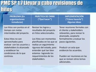 PMC SP 1.7 Llevar a cabo revisiones de
hitos
PROBLEMA (En
organizaciones
inmaduras)
PRÁCTICA DE CMMi
(“Qué hacer”)
IMPLEMENTACIÓN
(“Cómo hacerlo”)
Algunas ideas
Los hitos son puntos en el
tiempo con metas
intermedias del proyecto.
Estos hitos no son
aprovechados para
evaluar con los usuarios y
stakeholders lo alcanzado
y establecer las
condiciones de lo que
continúa.
Revisar los logros y
resultados del proyecto
en hitos seleccionados.
Los hitos son momentos
planificados en los que se
realiza un seguimiento
riguroso del estado, para
entender qué tan bien
estamos logrando los
requerimientos de los
stakeholders.
Tener reuniones formales con
el cliente y stakeholders
relevantes, para revisar lo
alcanzado, aceptarlo
formalmente y evaluar los
pasos siguientes.
Producir un acta que
evidencie los acuerdos.
Pueden ser reuniones en las
que se revisen otros temas
adicionales.
 