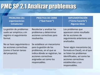 PMC SP 2.1 Analizar problemas
PROBLEMA (En
organizaciones
inmaduras)
PRÁCTICA DE CMMi
(“Qué hacer”)
IMPLEMENTACIÓN
(“Cómo hacerlo”)
Algunas ideas
La gestión de problemas
suele ser empírica y sin
registro ni seguimiento
formal.
No se hace seguimiento a
las acciones correctivas
(como si fueran tareas
del proyecto).
Recolectar y analizar los
problemas y determinar
acciones correctivas para
resolverlos.
Se establece un mecanismo
para la gestión de los
problemas, en el que se
indica dónde se registran, las
acciones correctivas
asignadas así como los
responsables.
Los problemas que
aparecen como resultado
de las acciones de
seguimiento anteriores son
analizados.
Tener algún mecanismo (ej.
formato en Excel), en el que
se listen los problemas
identificados, así como las
acciones correctivas
establecidas y sus
responsables.
 