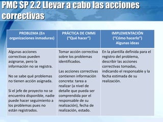 PMC SP 2.2 Llevar a cabo las acciones
correctivas
PROBLEMA (En
organizaciones inmaduras)
PRÁCTICA DE CMMi
(“Qué hacer”)
IMPLEMENTACIÓN
(“Cómo hacerlo”)
Algunas ideas
Algunas acciones
correctivas pueden
asignarse, pero la
información no se registra.
No se sabe qué problemas
no tienen acción asignada.
Si el jefe de proyecto no se
encuentra disponible, nadie
puede hacer seguimiento a
los problemas pues no
están registrados.
Tomar acción correctiva
sobre los problemas
identificados.
Las acciones correctivas
contienen información
concreta: tarea a
realizar (a nivel de
detalle que pueda ser
comprendida por el
responsable de su
realización), fecha de
realización, estado.
En la plantilla definida para el
registro del problema,
describir las acciones
correctivas tomadas,
indicando el responsable y la
fecha estimada de su
realización.
 