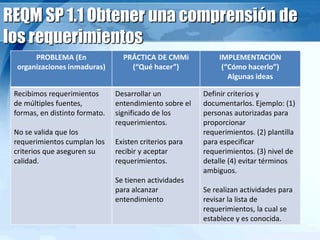 REQM SP 1.1 Obtener una comprensión de
los requerimientos
PROBLEMA (En
organizaciones inmaduras)
PRÁCTICA DE CMMi
(“Qué hacer”)
IMPLEMENTACIÓN
(“Cómo hacerlo”)
Algunas ideas
Recibimos requerimientos
de múltiples fuentes,
formas, en distinto formato.
No se valida que los
requerimientos cumplan los
criterios que aseguren su
calidad.
Desarrollar un
entendimiento sobre el
significado de los
requerimientos.
Existen criterios para
recibir y aceptar
requerimientos.
Se tienen actividades
para alcanzar
entendimiento
Definir criterios y
documentarlos. Ejemplo: (1)
personas autorizadas para
proporcionar
requerimientos. (2) plantilla
para especificar
requerimientos. (3) nivel de
detalle (4) evitar términos
ambiguos.
Se realizan actividades para
revisar la lista de
requerimientos, la cual se
establece y es conocida.
 