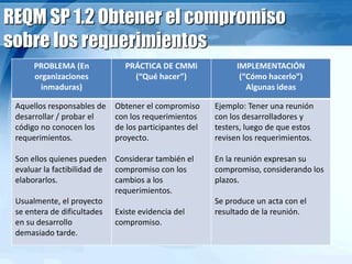 REQM SP 1.2 Obtener el compromiso
sobre los requerimientos
PROBLEMA (En
organizaciones
inmaduras)
PRÁCTICA DE CMMi
(“Qué hacer”)
IMPLEMENTACIÓN
(“Cómo hacerlo”)
Algunas ideas
Aquellos responsables de
desarrollar / probar el
código no conocen los
requerimientos.
Son ellos quienes pueden
evaluar la factibilidad de
elaborarlos.
Usualmente, el proyecto
se entera de dificultades
en su desarrollo
demasiado tarde.
Obtener el compromiso
con los requerimientos
de los participantes del
proyecto.
Considerar también el
compromiso con los
cambios a los
requerimientos.
Existe evidencia del
compromiso.
Ejemplo: Tener una reunión
con los desarrolladores y
testers, luego de que estos
revisen los requerimientos.
En la reunión expresan su
compromiso, considerando los
plazos.
Se produce un acta con el
resultado de la reunión.
 