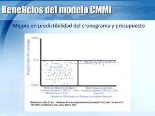 Beneficios del modelo CMMi
• Mejora en predictibilidad del cronograma y presupuesto
 