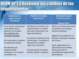 REQM SP 1.3 Gestionar los cambios de los
requerimientos
PROBLEMA (En
organizaciones
inmaduras)
PRÁCTICA DE CMMi
(“Qué hacer”)
IMPLEMENTACIÓN
(“Cómo hacerlo”)
Algunas ideas
No se tienen mecanismos
controlados para la
gestionar los cambios
(que sabemos que
sucederán siempre)
No conocemos el impacto
completo del cambio.
No sabemos qué
requerimientos
cambiaron, y si se aplicó
el cambio o no.
Gestionar los cambios a los
requerimientos, a medida
que estos evolucionan a lo
largo del proyecto.
Se evalúa el impacto con los
involucrados, y se aplican o
descartan los cambios,
según sea el acuerdo.
Se documentan el cambio
(fuente, detalle e impacto)
Definir un proceso de control
de cambios, que indique
quiénes participan.
Registrar los cambios en un
formato, indicando el estado
del mismo.
Hacer seguimiento a la
aplicación de los cambios
(como parte de las
actividades de seguimiento
del proyecto).
 