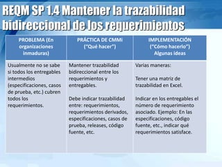 REQM SP 1.4 Mantener la trazabilidad
bidireccional de los requerimientos
PROBLEMA (En
organizaciones
inmaduras)
PRÁCTICA DE CMMi
(“Qué hacer”)
IMPLEMENTACIÓN
(“Cómo hacerlo”)
Algunas ideas
Usualmente no se sabe
si todos los entregables
intermedios
(especificaciones, casos
de prueba, etc.) cubren
todos los
requerimientos.
Mantener trazabilidad
bidireccional entre los
requerimientos y
entregables.
Debe indicar trazabilidad
entre: requerimientos,
requerimientos derivados,
especificaciones, casos de
prueba, releases, código
fuente, etc.
Varias maneras:
Tener una matriz de
trazabilidad en Excel.
Indicar en los entregables el
número de requerimiento
asociado. Ejemplo: En las
especificaciones, código
fuente, etc., indicar qué
requerimientos satisface.
 