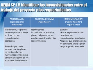 REQM SP 1.5 Identificar las inconsistencias entre el
trabajo del proyecto y los requerimientos
PROBLEMA (En
organizaciones
inmaduras)
PRÁCTICA DE CMMi
(“Qué hacer”)
IMPLEMENTACIÓN
(“Cómo hacerlo”)
Algunas ideas
Inicialmente, se procura
tener un plan de trabajo
en línea con los
requerimientos
acordados.
Sin embargo, suele
suceder que los planes
no contemplan los
nuevos requerimientos o
cambios al alcance de los
acordados inicialmente.
Identificar las
inconsistencias entre los
planes del proyecto, los
productos de trabajo y los
requerimientos.
Ejemplo:
- Hacer seguimiento a los
cambios a los
requerimientos aceptados.
Asegurar que el cronograma
los considere y que alguien
tenga asignado atenderlo.
 