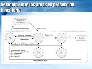 Relación entre las áreas de proceso de
Ingeniería
 