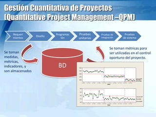 Gestión Cuantitativa de Proyectos
(Quantitative Project Management –QPM)
Requeri
mientos
Diseño
Programac
ión
Pruebas
unitarias
Pruebas de
integración
Pruebas
de sistema
BD
Se toman métricas para
ser utilizadas en el control
oportuno del proyecto.
Se toman
medidas,
métricas,
indicadores, y
son almacenados
 