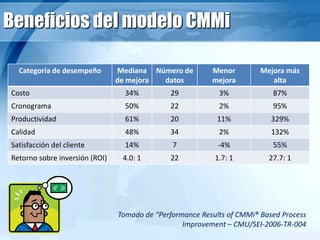 Beneficios del modelo CMMi
Tomado de “Performance Results of CMMi® Based Process
Improvement – CMU/SEI-2006-TR-004
Categoría de desempeño Mediana
de mejora
Número de
datos
Menor
mejora
Mejora más
alta
Costo 34% 29 3% 87%
Cronograma 50% 22 2% 95%
Productividad 61% 20 11% 329%
Calidad 48% 34 2% 132%
Satisfacción del cliente 14% 7 -4% 55%
Retorno sobre inversión (ROI) 4.0: 1 22 1.7: 1 27.7: 1
 