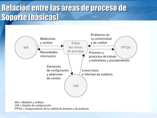Relación entre las áreas de proceso de
Soporte (básicas)
 