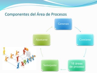 Componentes del Área de Procesos
Generan
Contiene
16 áreas
de proceso
Semejante
Ajustarse
 
