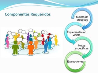 Mejora de
procesos
Implementación
visible
Metas
específicas
Evaluaciones
Componentes Requeridos
 