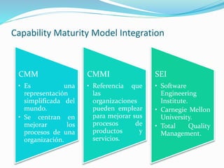 CMM
• Es una
representación
simplificada del
mundo.
• Se centran en
mejorar los
procesos de una
organización.
CMMI
• Referencia que
las
organizaciones
pueden emplear
para mejorar sus
procesos de
productos y
servicios.
SEI
• Software
Engineering
Institute.
• Carnegie Mellon
University.
• Total Quality
Management.
Capability Maturity Model Integration
 
