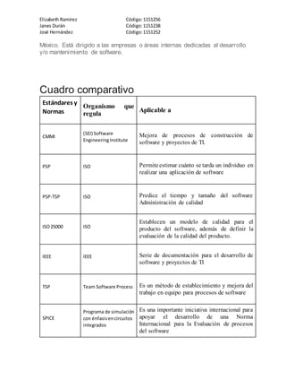 Elizabeth Ramírez Código:1151256
Janes Durán Código:1151238
José Hernández Código:1151252
México. Está dirigido a las empresas o áreas internas dedicadas al desarrollo
y/o mantenimiento de software.
Cuadro comparativo
Estándares y
Normas
Organismo que
regula
Aplicable a
CMMI
(SEI) Software
EngineeringInstitute
Mejora de procesos de construcción de
software y proyectos de TI.
PSP ISO Permiteestimar cuánto se tarda un individuo en
realizar una aplicación de software
PSP-TSP ISO Predice el tiempo y tamaño del software
Administración de calidad
ISO25000 ISO
Establecen un modelo de calidad para el
producto del software, además de definir la
evaluación de la calidad del producto.
IEEE IEEE Serie de documentación para el desarrollo de
software y proyectos de TI
TSP Team Software Process Es un método de establecimiento y mejora del
trabajo en equipo para procesos de software
SPICE
Programa de simulación
con énfasisencircuitos
integrados
Es una importante iniciativa internacional para
apoyar el desarrollo de una Norma
Internacional para la Evaluación de procesos
del software
 