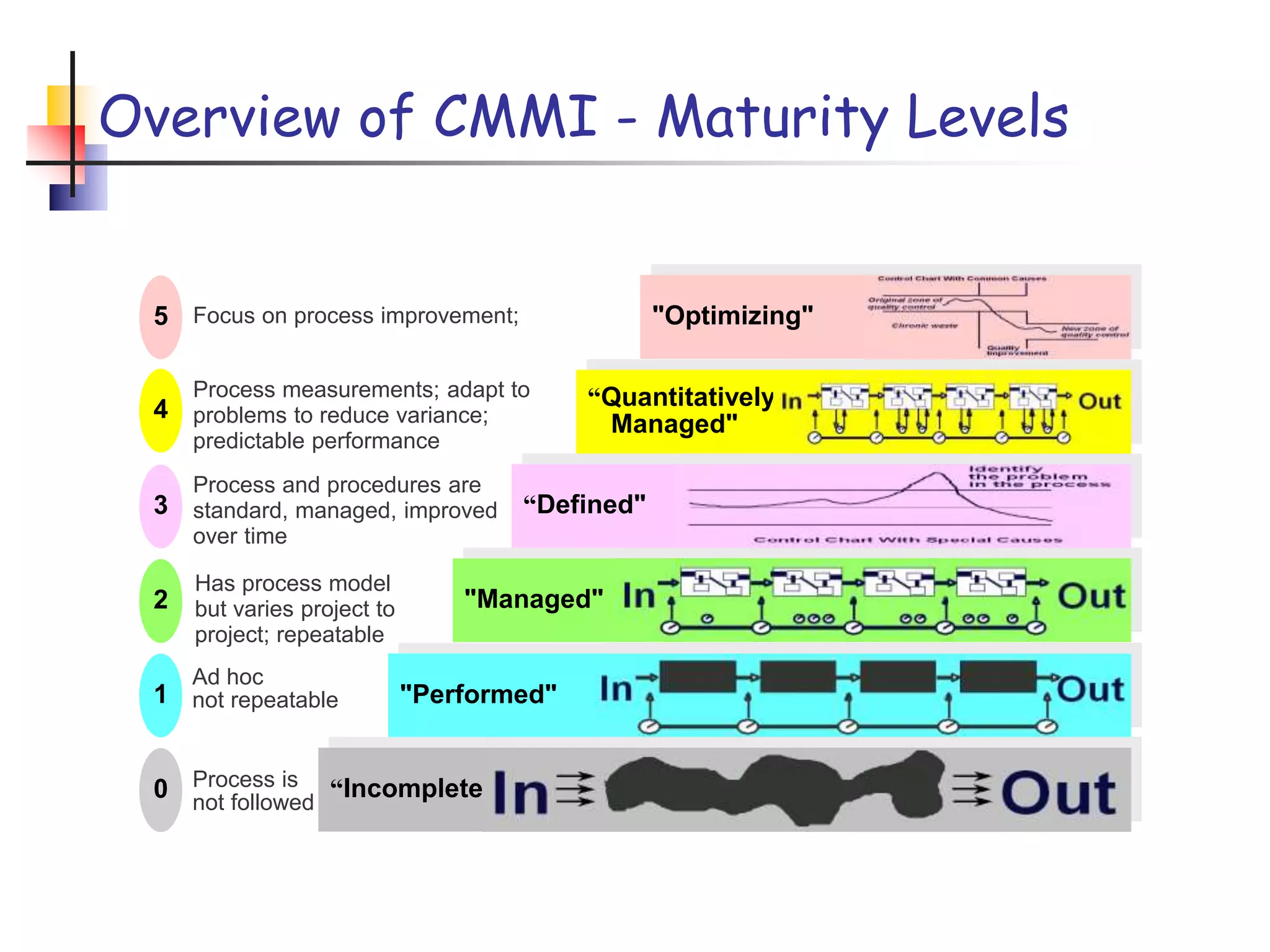 Overview of CMMI - Maturity Levels
5
4
3
2
1
0
"Optimizing"
“Quantitatively
Managed"
“Defined"
"Managed"
"Performed"
“Incomplete"
Ad hoc
not repeatable
Has process model
but varies project to
project; repeatable
Process and procedures are
standard, managed, improved
over time
Process measurements; adapt to
problems to reduce variance;
predictable performance
Process is
not followed
Focus on process improvement;
 
