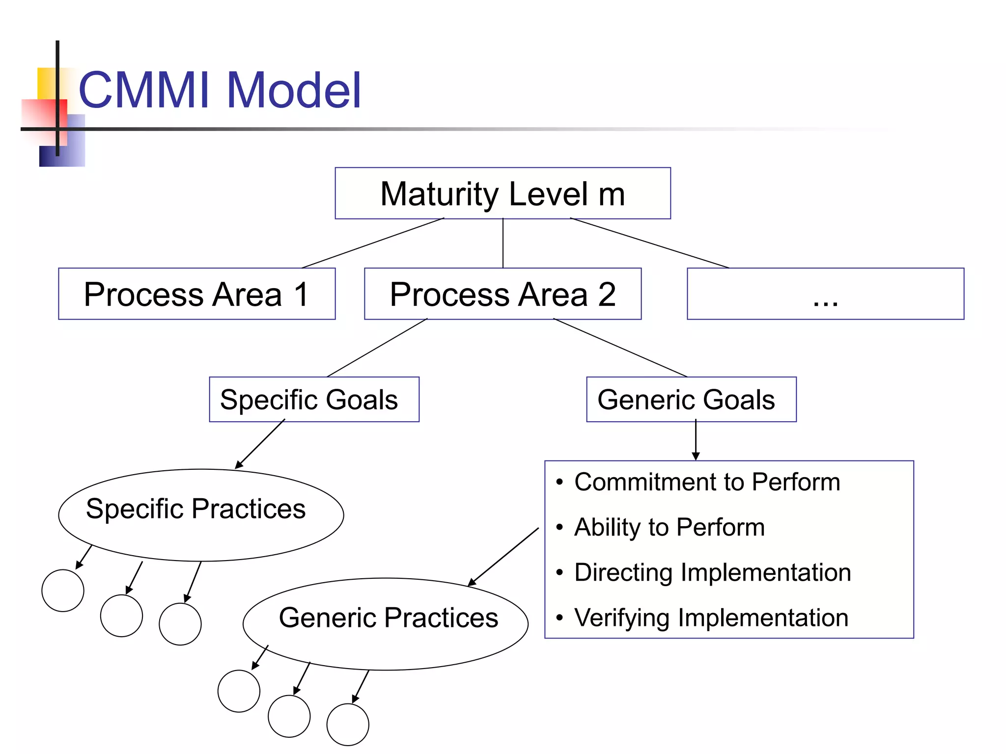 CMMI Model
Maturity Level m
Process Area 1 Process Area 2 ...
Specific Goals Generic Goals
• Commitment to Perform
• Ability to Perform
• Directing Implementation
• Verifying Implementation
Generic Practices
Specific Practices
 