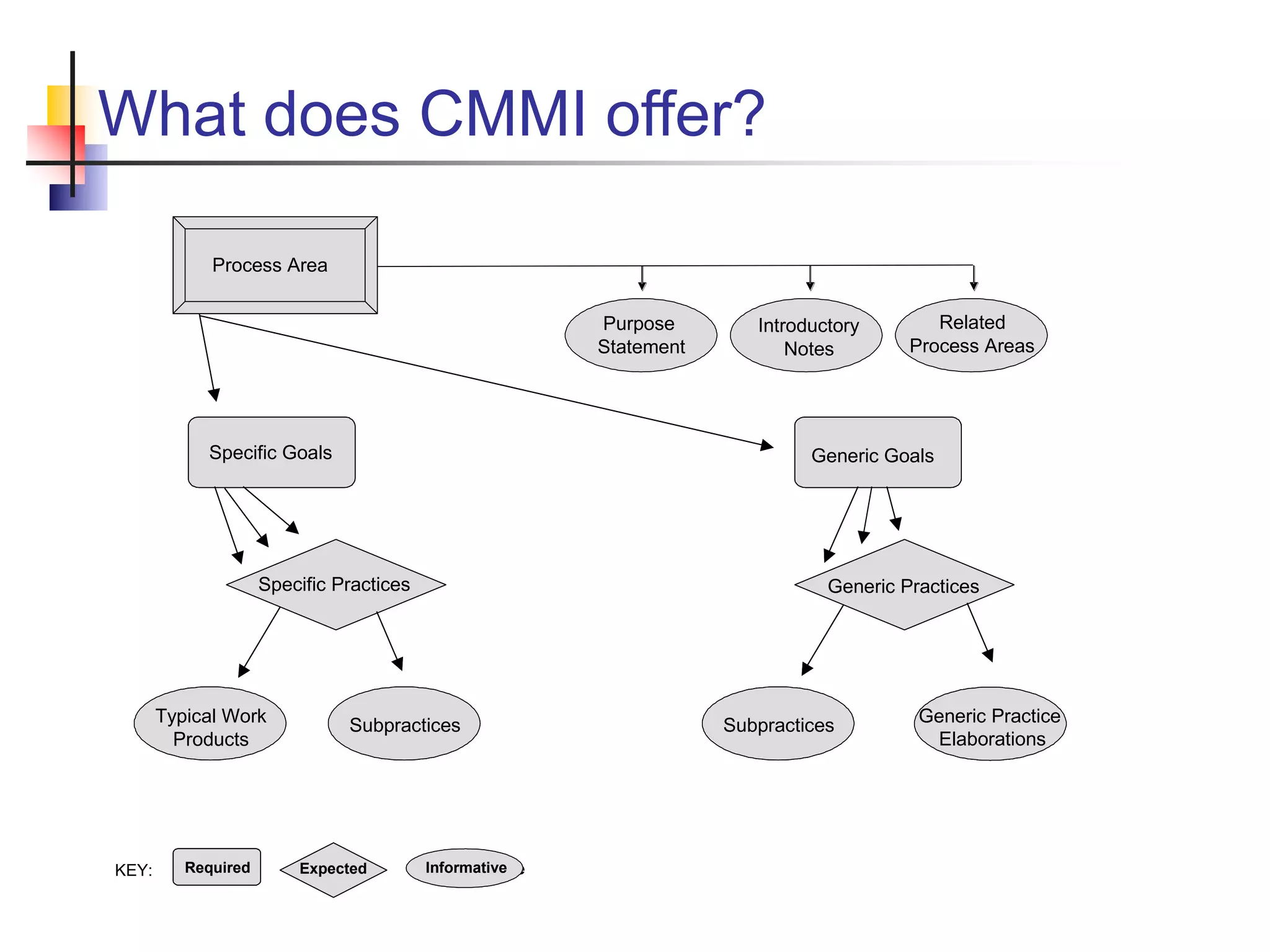 What does CMMI offer?
Process Area
Generic Practices
Generic Practices
Generic Goals
Generic Goals
Expected Informative
Informative
Required
KEY:
Purpose
Statement
Introductory
Notes
Related
Process Areas
Subpractices
Subpractices
Specific Goals
Specific Goals
Specific Practices
Specific Practices
Typical Work
Products
Typical Work
Products
Subpractices
Subpractices Subpractices
Generic Practice
Elaborations
 