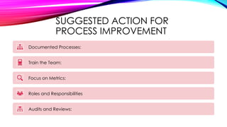 SUGGESTED ACTION FOR
PROCESS IMPROVEMENT
Documented Processes:
Train the Team:
Focus on Metrics:
Roles and Responsibilities
Audits and Reviews:
 
