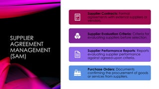 SUPPLIER
AGREEMENT
MANAGEMENT
(SAM)
Supplier Contracts: Formal
agreements with external suppliers or
vendors.
Supplier Evaluation Criteria: Criteria for
evaluating suppliers before selection.
Supplier Performance Reports: Reports
evaluating supplier performance
against agreed-upon criteria.
Purchase Orders: Documents
confirming the procurement of goods
or services from suppliers.
 